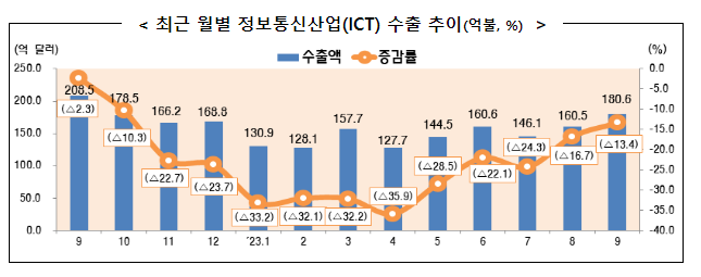 ’23년 9월 정보통신산업(ICT) 수출입 동향 ’23년 9월 정보통신산업(ICT) 수출입 동향