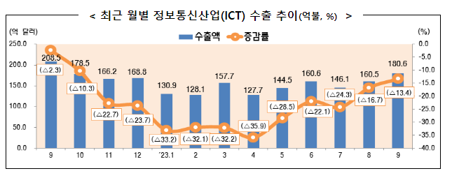 ’23년 9월 정보통신산업(ICT) 수출입 동향