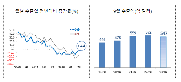 2023년 9월 월간 수출입 현황[확정치]