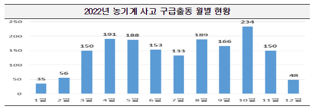 고령자·나홀로작업 등 농기계사고 특성 분석..각별한 주의 당부 고령자·나홀로작업 등 농기계사고 특성 분석..각별한 주의 당부