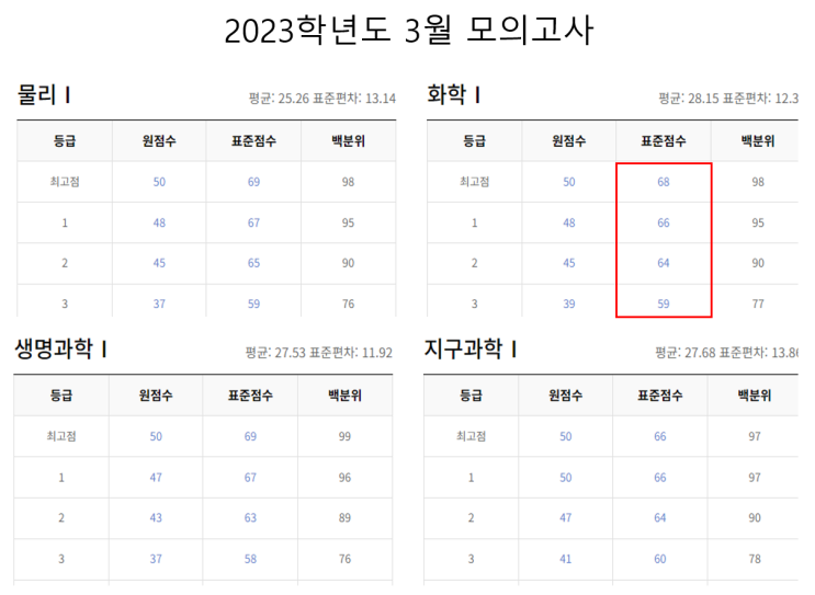 2024학년도 수능 화학1 출제 경향 분석 Part.1