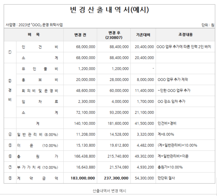  국가계약법, 지방계약법상 용역계약에서 과업내용의 변경, 계약금액 조정
