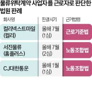"마켓컬리 위탁 배송기사도 근로자…산재보험 대상" "마켓컬리 위탁 배송기사도 근로자…산재보험 대상"