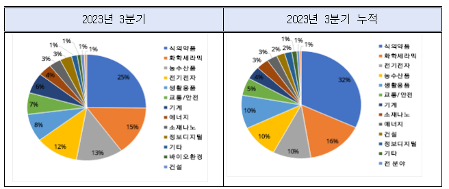 3분기 무역기술장벽(TBT) 누적 2,951건 기록