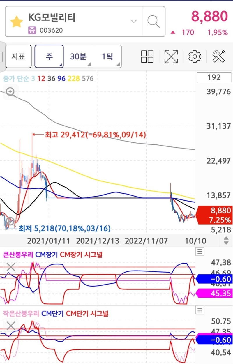 선학개미 비상장 주식 추천 종목(증권사 비상장 주식 보유 종목, 증권플러스비상장, 서울거래비상장), KG모빌리티 2023년 실적, 주가전망(에디슨모터스  KGM커머셜 인수 시너지) : 네이버 블로그
