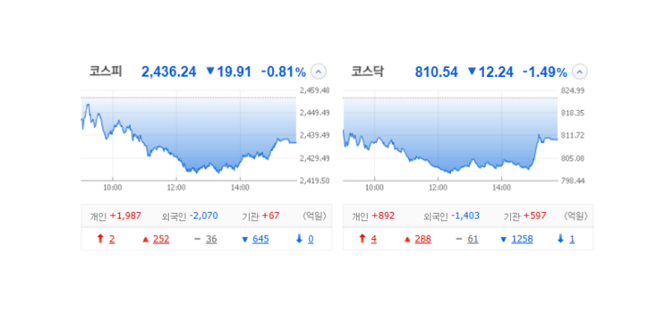 국내 주식 장마감 정리 특징주_23.10.16(LS네트웍스/큐로홀딩스/한창산업/전진바이오팜/대성에너지/제이아이테크) 국내 주식 장마감 정리 특징주_23.10.16(LS네트웍스/큐로홀딩스/한창산업/전진바이오팜/대성에너지/제이아이테크)