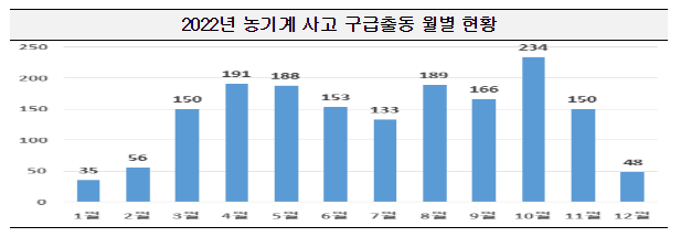 고령자·나홀로작업 등 농기계사고 특성 분석..각별한 주의 당부