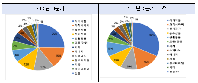 3분기 무역기술장벽(TBT) 누적 2,951건 기록 3분기 무역기술장벽(TBT) 누적 2,951건 기록