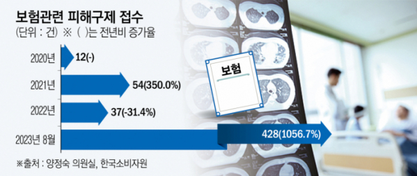 보험사 암환자 재가입 거절에…보험금 미지급도 속출