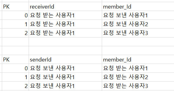  친구요청 ERD에 대한 고찰
