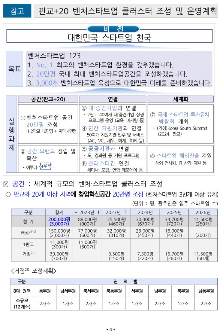 경기도, 판교+20 벤처클러스터 조성. 스타트업 3천개 육성