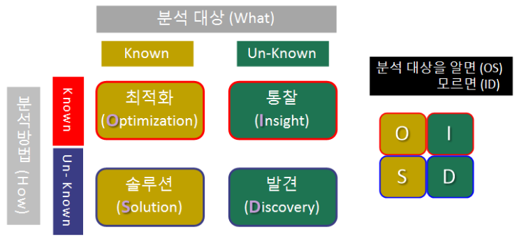 [데이터 분석] ADsP 일주일 만에 합격하기 4편 - 데이터 분석 준전문가 하향식 상향식 Bottom up Top down KDD CRISP-DM 비즈니스 모델 캔버스 합격비법