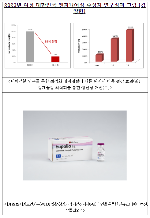 2023년 대한민국 엔지니어상 하반기 여성 수상자 선정 2023년 대한민국 엔지니어상 하반기 여성 수상자 선정