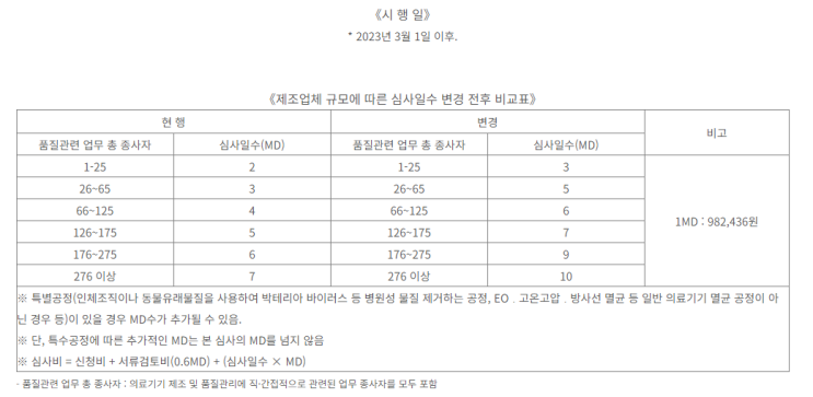  의료기기 GMP 심사일수 (MD)