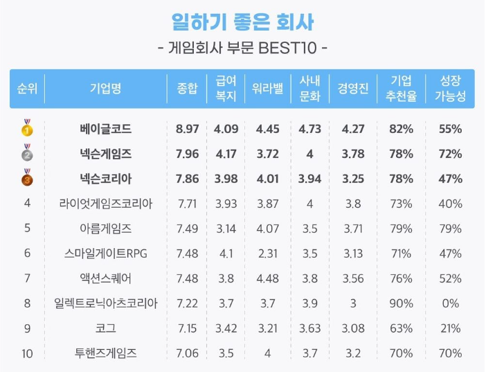  일하기 좋은 게임회사 TOP.10 [분당 취업 전문 학원]