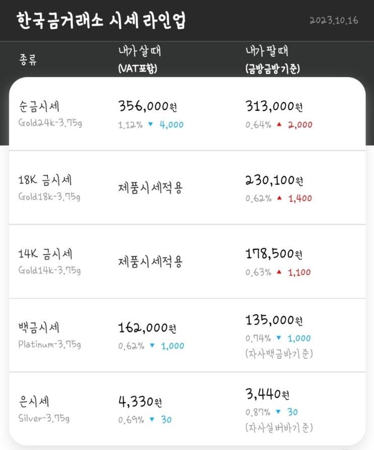  수원 한국금거래소 오늘의 금시세 금값 중동 우려에 3% 이상 상승