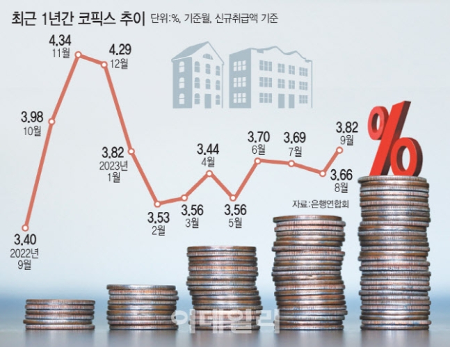 10월 코픽스(COFIX) 금리와 주요 은행 주택담보대출 금리 동향 (2023.10.17) 10월 코픽스(COFIX) 금리와 주요 은행 주택담보대출 금리 동향 (2023.10.17)