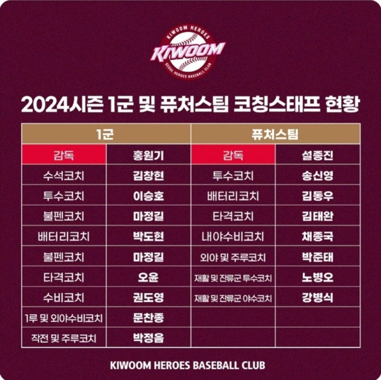 <b>키움</b> 히어로즈 2024시즌 <b>코치</b>진 확정. 오윤 유임. 박재상... 