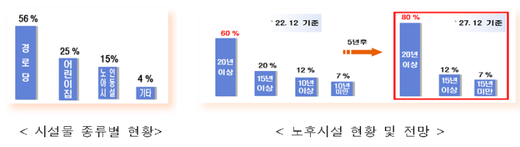  국토교통부 경로당,어린이집 안전관리 강화