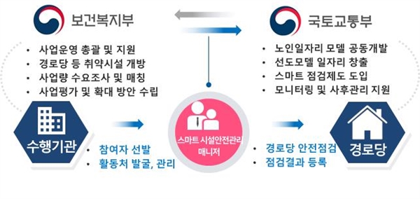 '노인일자리' 참여자가 직접 노후 경로당 등 안전점검 나선다 '노인일자리' 참여자가 직접 노후 경로당 등 안전점검 나선다