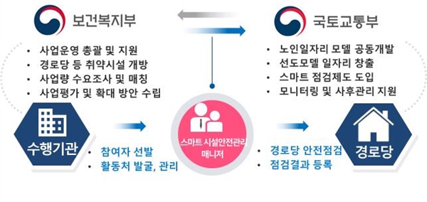 '노인일자리' 참여자가 직접 노후 경로당 등 안전점검 나선다