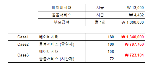  베이비시터 구하기 2탄 - 아이돌봄서비스 계산식 (가형,나형,다형,라형 - 종일제 / 시간제)