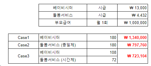 베이비시터 구하기 2탄 - 아이돌봄서비스 계산식 (가형,나형,다형,라형 - 종일제 / 시간제)