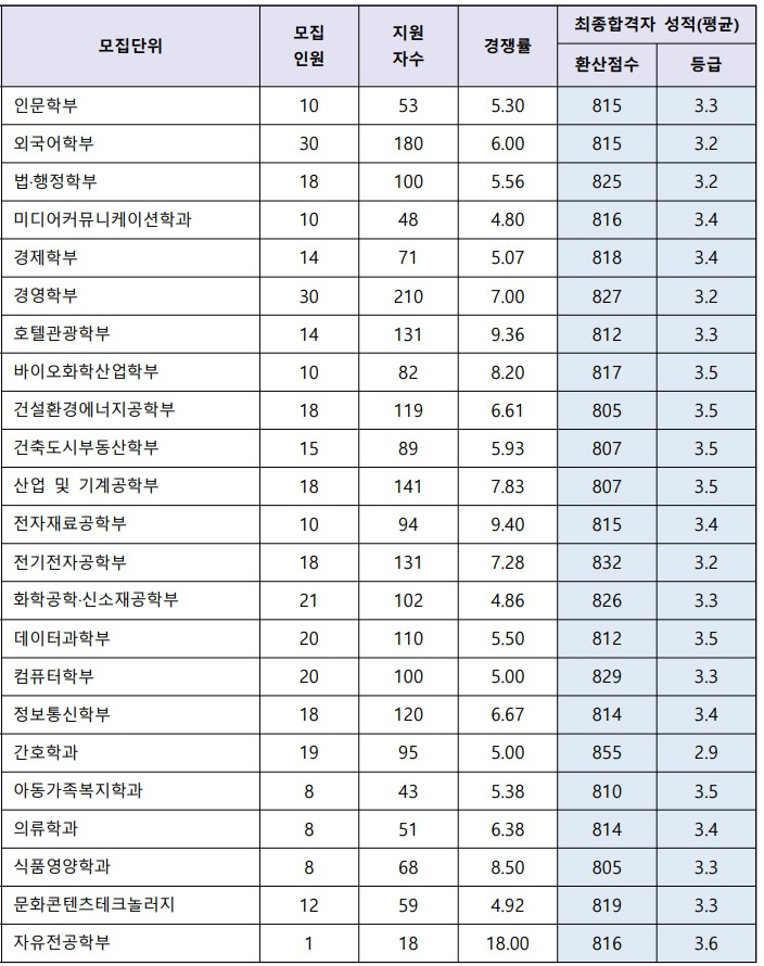 2023 수원대 정시등급 정시컷 입결 입시결과 경쟁률 충원 백분위_2024 수원대학교 정시 모집요강 : 네이버 블로그