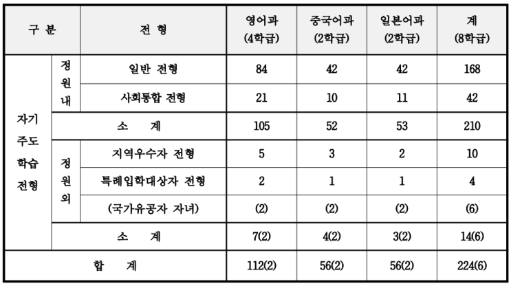 동탄CMA외고자기소개서 - 2024학년도 경기외국어고등학교 입학 전형