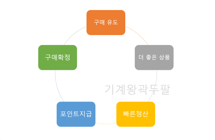  스마트스토어 정산이 합리적인 이유