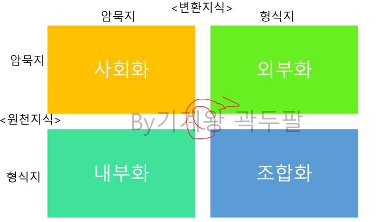  암묵지 형식지의 정확한 설명!
