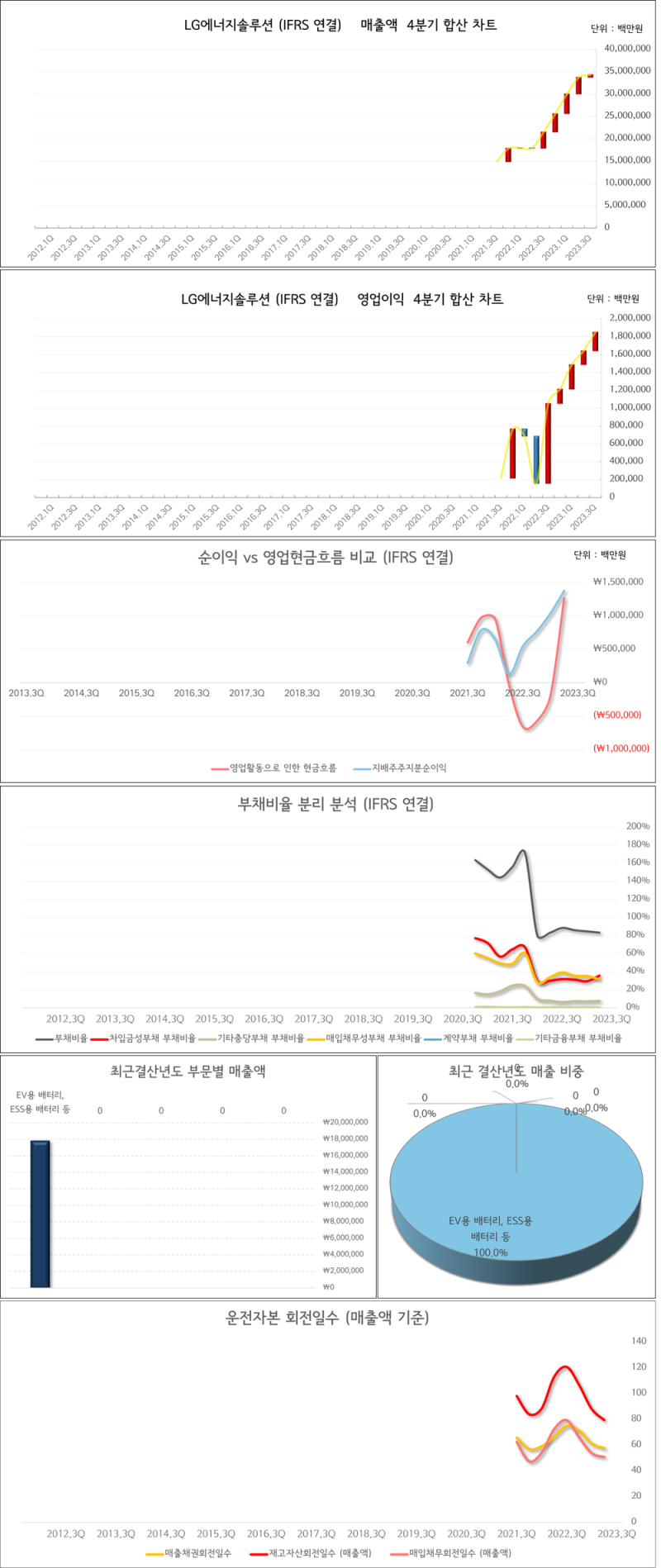 2023년 3분기 실적 검토 (1편) : 네이버 블로그