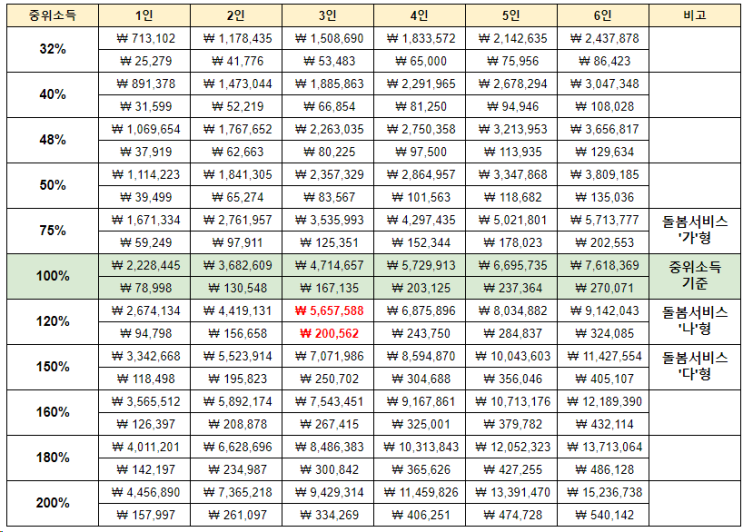  2024년 중위소득 75% 100% 120% 150% 총정리 (아이돌봄서비스 건강보험료 계산)