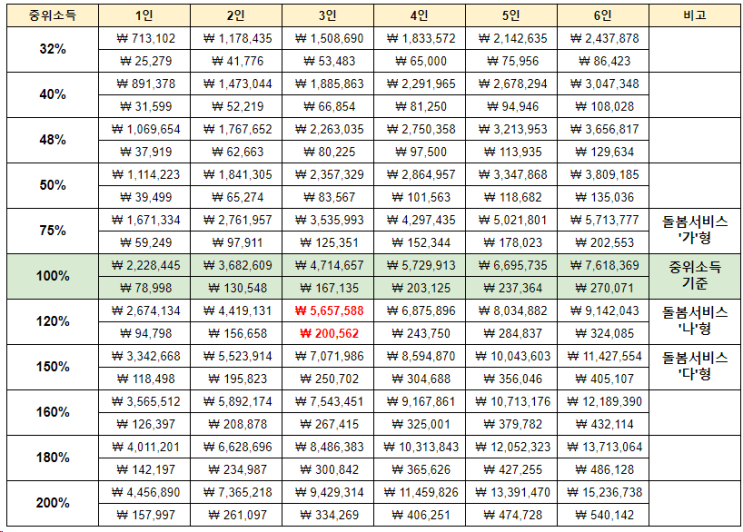 2024년 중위소득 75% 100% 120% 150% 총정리 (아이돌봄서비스 건강보험료 계산)