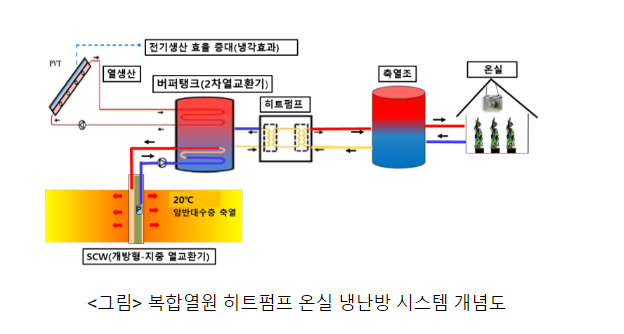 태양광·열과 지열 결합해 온실 냉난방비 78% 줄인다 태양광·열과 지열 결합해 온실 냉난방비 78% 줄인다