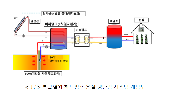 태양광·열과 지열 결합해 온실 냉난방비 78% 줄인다