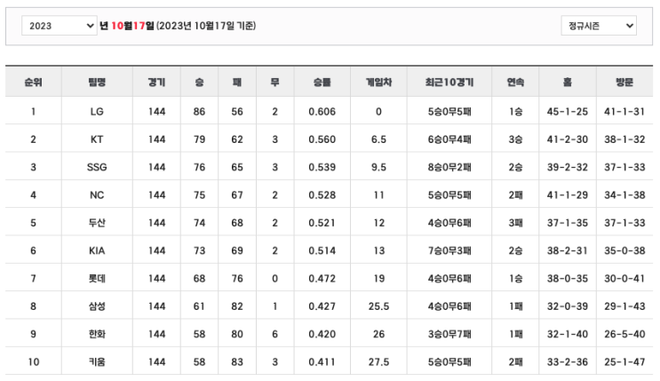 프로야구 정규리그 최종순위 LG-KT-SSG-NC-두산-KIA-롯데-삼성-한화-키움
