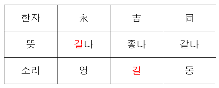  고대국어, 음독, 훈독, 석독, 길동군, 소나, 금천