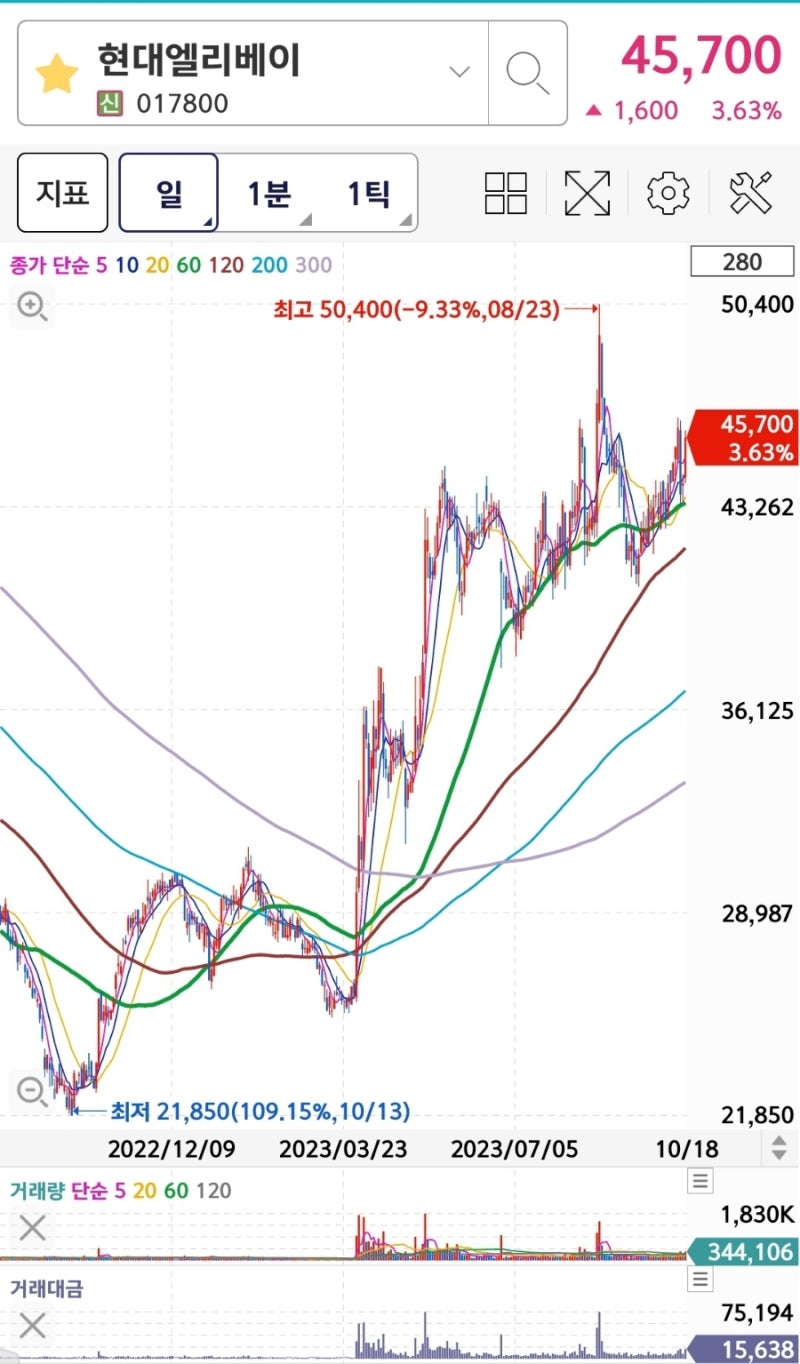 주가의 변동성이 커져도 수급은 속일 수 없다 - 현대엘리베이터 경영권 분쟁(3) : 네이버 블로그