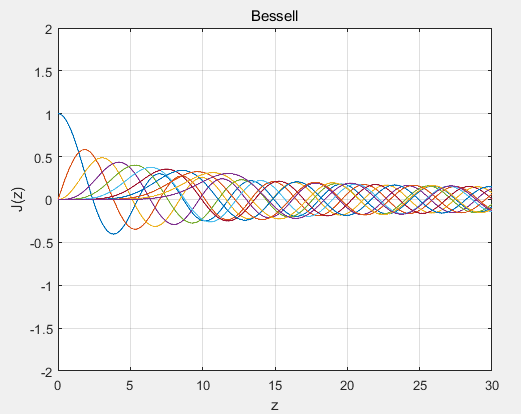 PWM에 의한 고조파 성분 분석 (Bessel, Double Fourier Series)