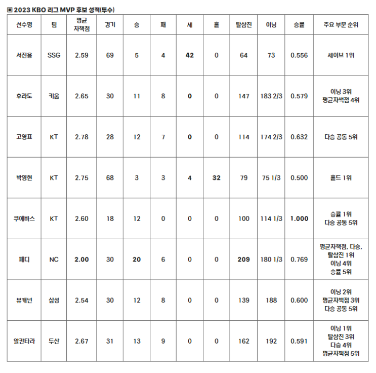 KBO 2023시즌 MVP, <b>신인왕 후보</b> 공개.