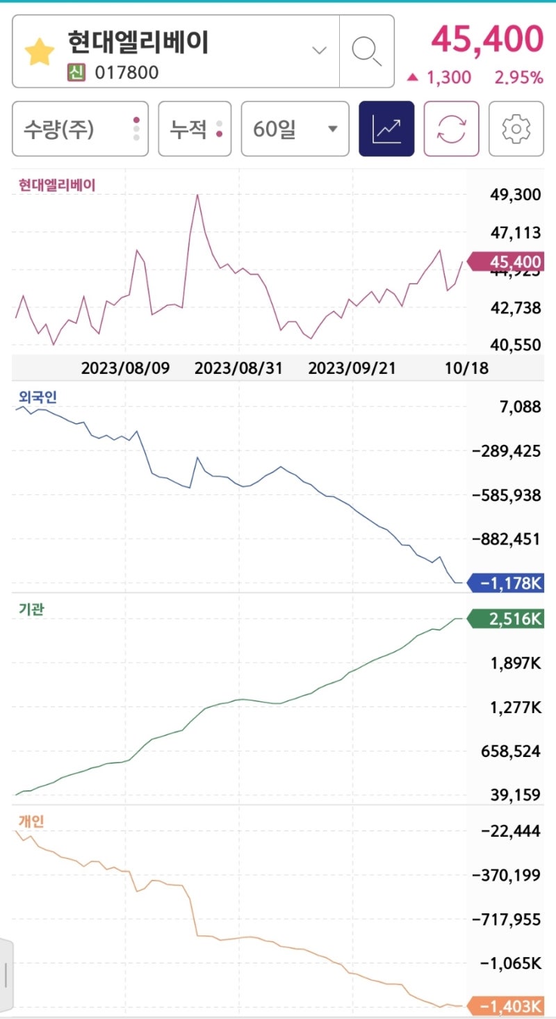 주가의 변동성이 커져도 수급은 속일 수 없다 - 현대엘리베이터 경영권 분쟁(3) : 네이버 블로그