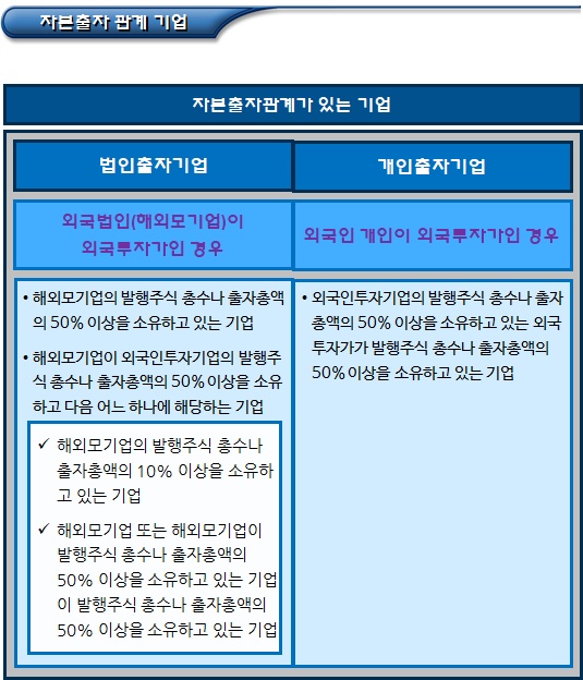 지분취득 등 외국인직접투자 유형