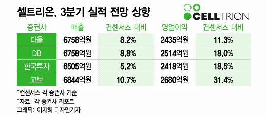 "영업익, 예상보다 18% ↑"…셀트리온, 3Q 장밋빛 전망 속속 "영업익, 예상보다 18% ↑"…셀트리온, 3Q 장밋빛 전망 속속