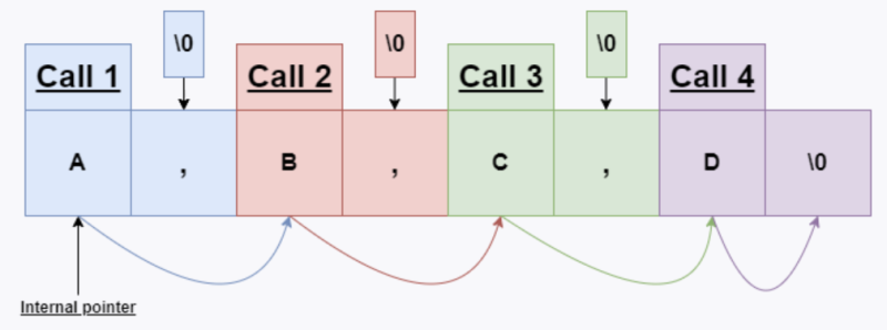 [Clang] strchr, strrchr, strcspn, strpbrk, strspn, strstr, strtok 함수 사용 ...