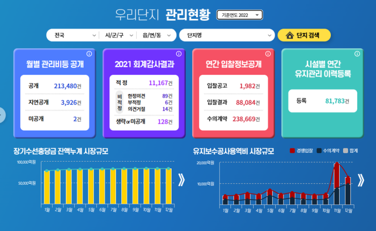  올해 관리비 25조 넘을 듯…장충금 잔액 매년 5.5% 늘어