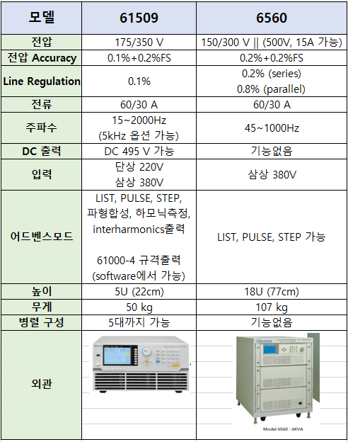  Chroma 크로마 AC소스 비교 자료 61509 VS 6560