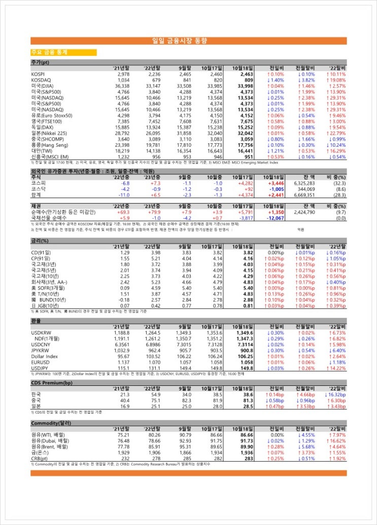 금융시장동향(23.10.18), 금융위원회