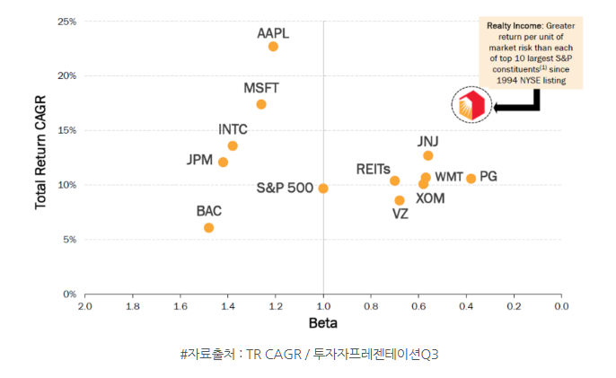 미국주식 리얼티인컴 너마저?! + 워트 주식청약