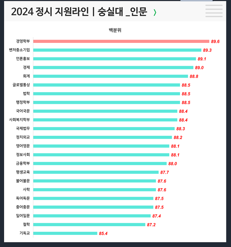  정시등급컷 : 숭실대 인문